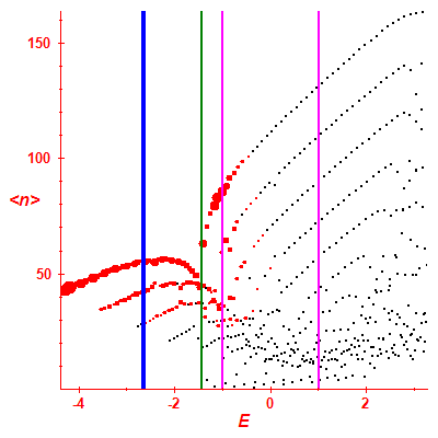 Peres lattice <N>